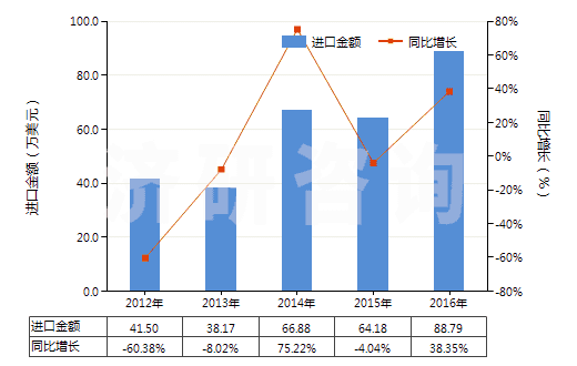 2012-2016年中國(guó)聚丙烯長(zhǎng)絲變形紗線(非供零售用)(HS54023400)進(jìn)口總額及增速統(tǒng)計(jì)